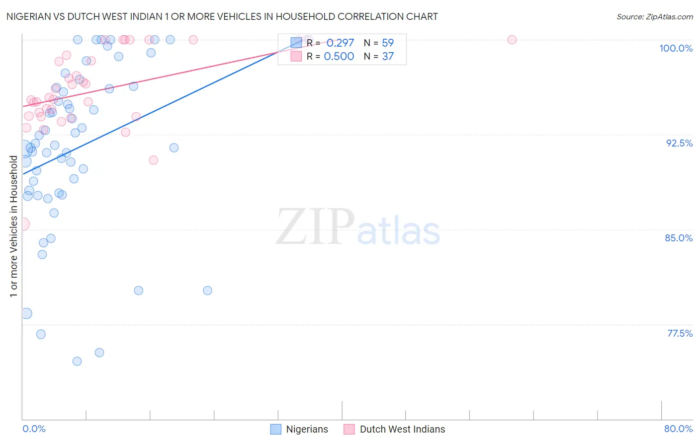 Nigerian vs Dutch West Indian 1 or more Vehicles in Household