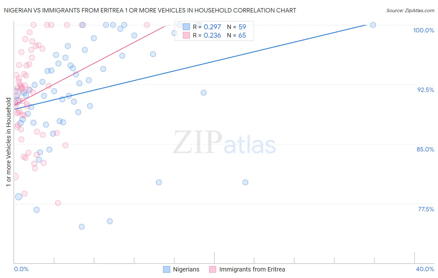 Nigerian vs Immigrants from Eritrea 1 or more Vehicles in Household