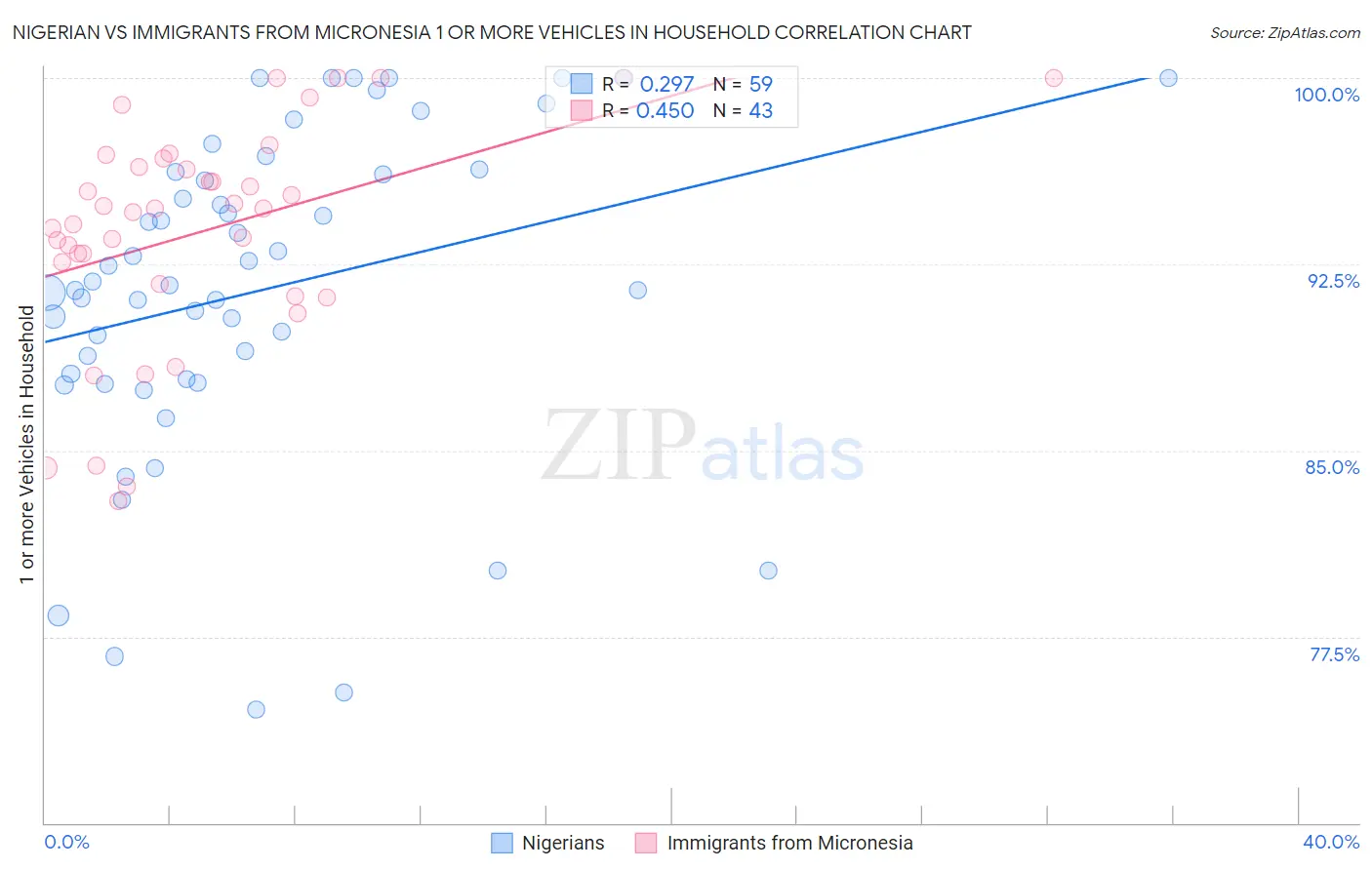 Nigerian vs Immigrants from Micronesia 1 or more Vehicles in Household