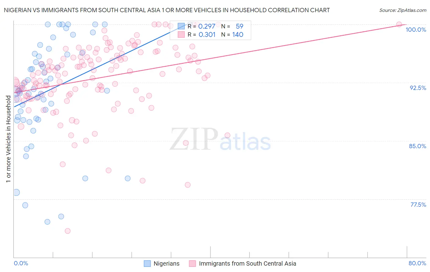 Nigerian vs Immigrants from South Central Asia 1 or more Vehicles in Household