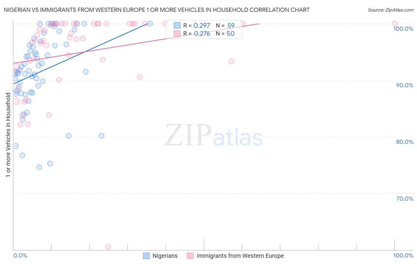 Nigerian vs Immigrants from Western Europe 1 or more Vehicles in Household