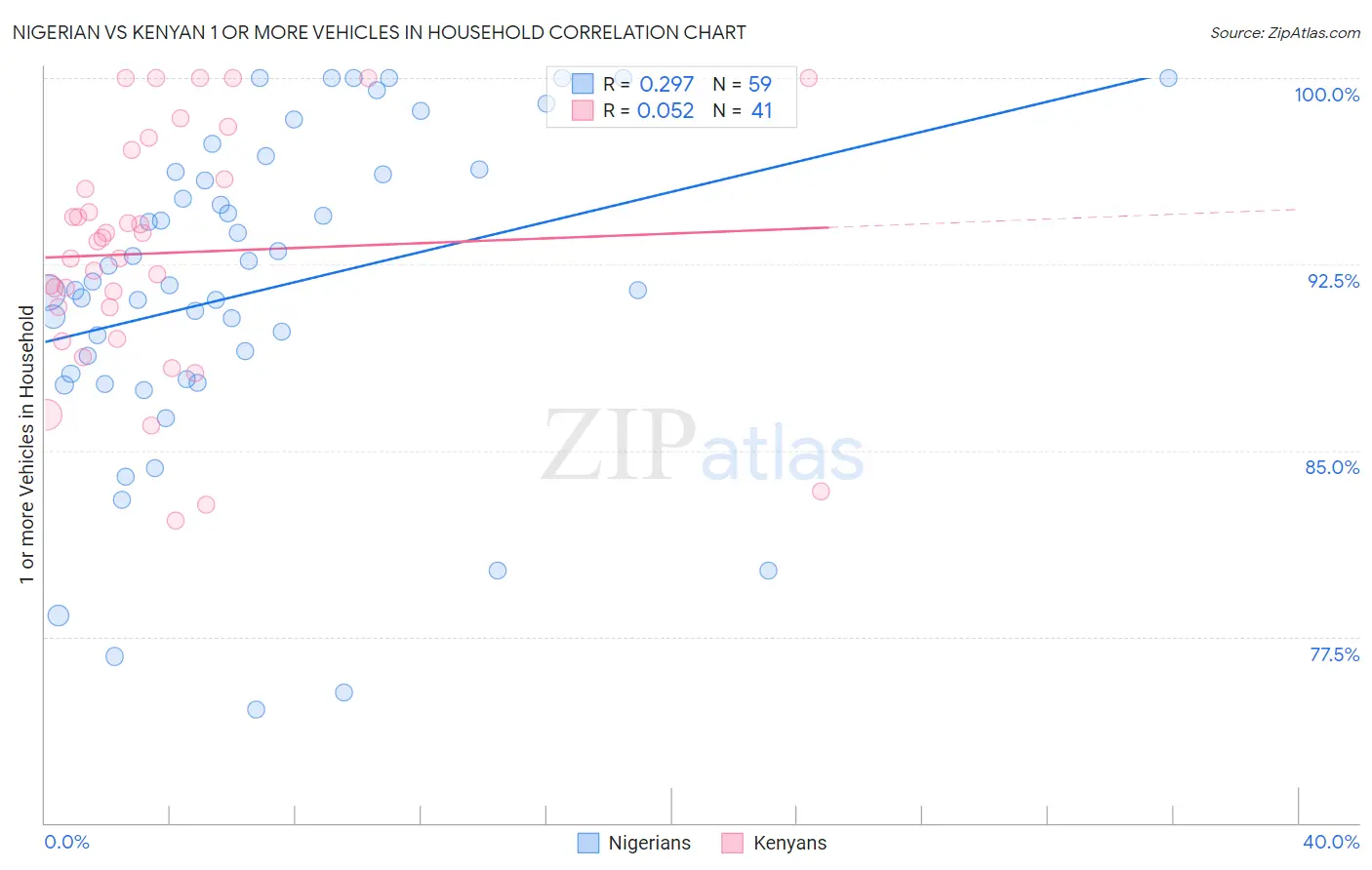Nigerian vs Kenyan 1 or more Vehicles in Household