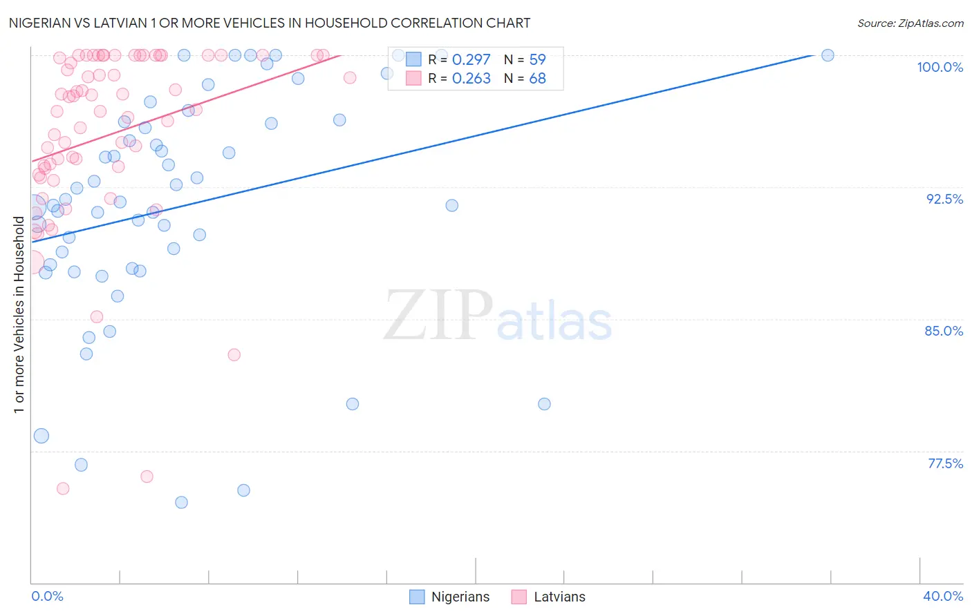 Nigerian vs Latvian 1 or more Vehicles in Household