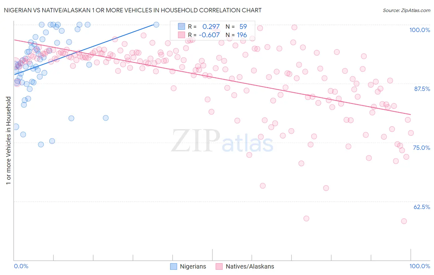 Nigerian vs Native/Alaskan 1 or more Vehicles in Household