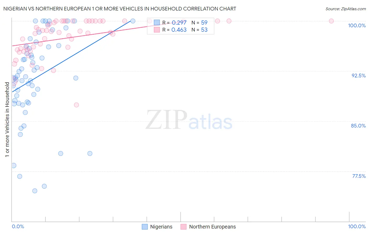 Nigerian vs Northern European 1 or more Vehicles in Household