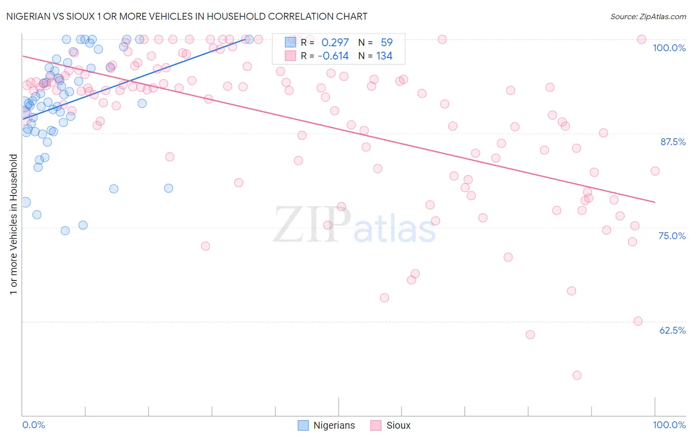 Nigerian vs Sioux 1 or more Vehicles in Household