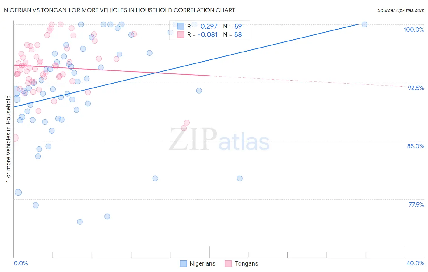 Nigerian vs Tongan 1 or more Vehicles in Household
