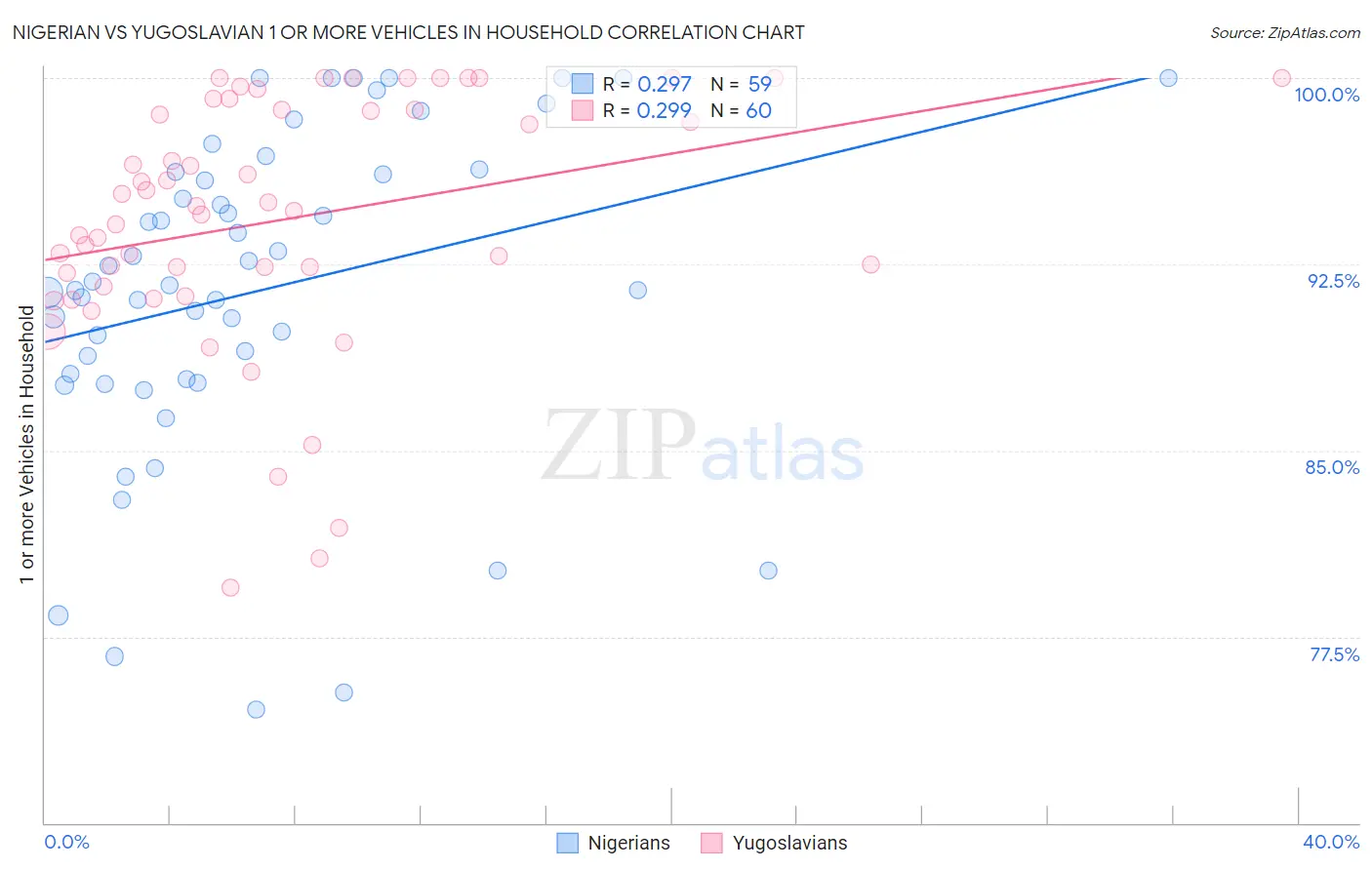 Nigerian vs Yugoslavian 1 or more Vehicles in Household