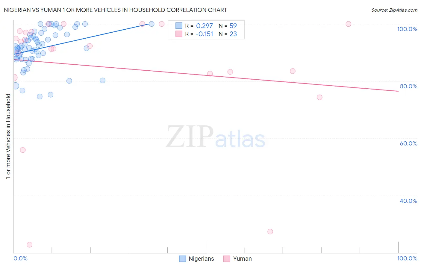 Nigerian vs Yuman 1 or more Vehicles in Household