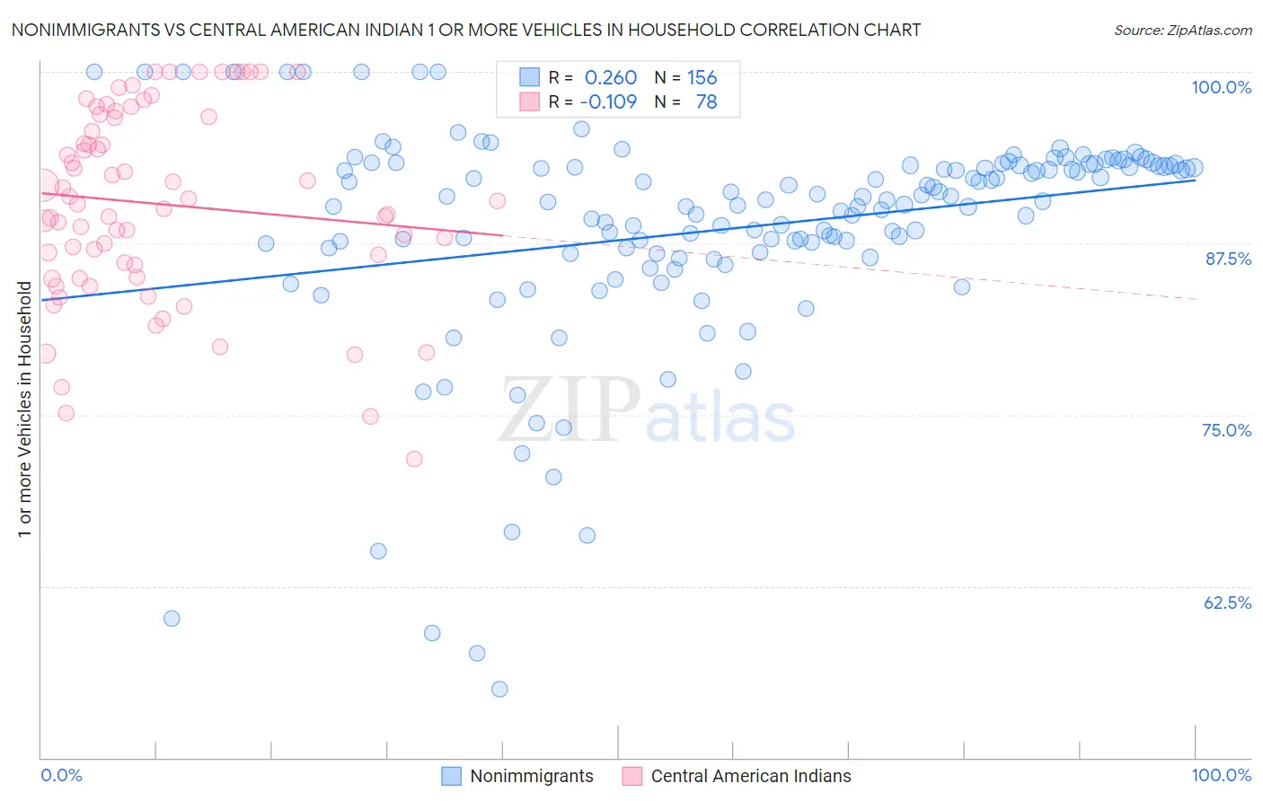 Nonimmigrants vs Central American Indian 1 or more Vehicles in Household