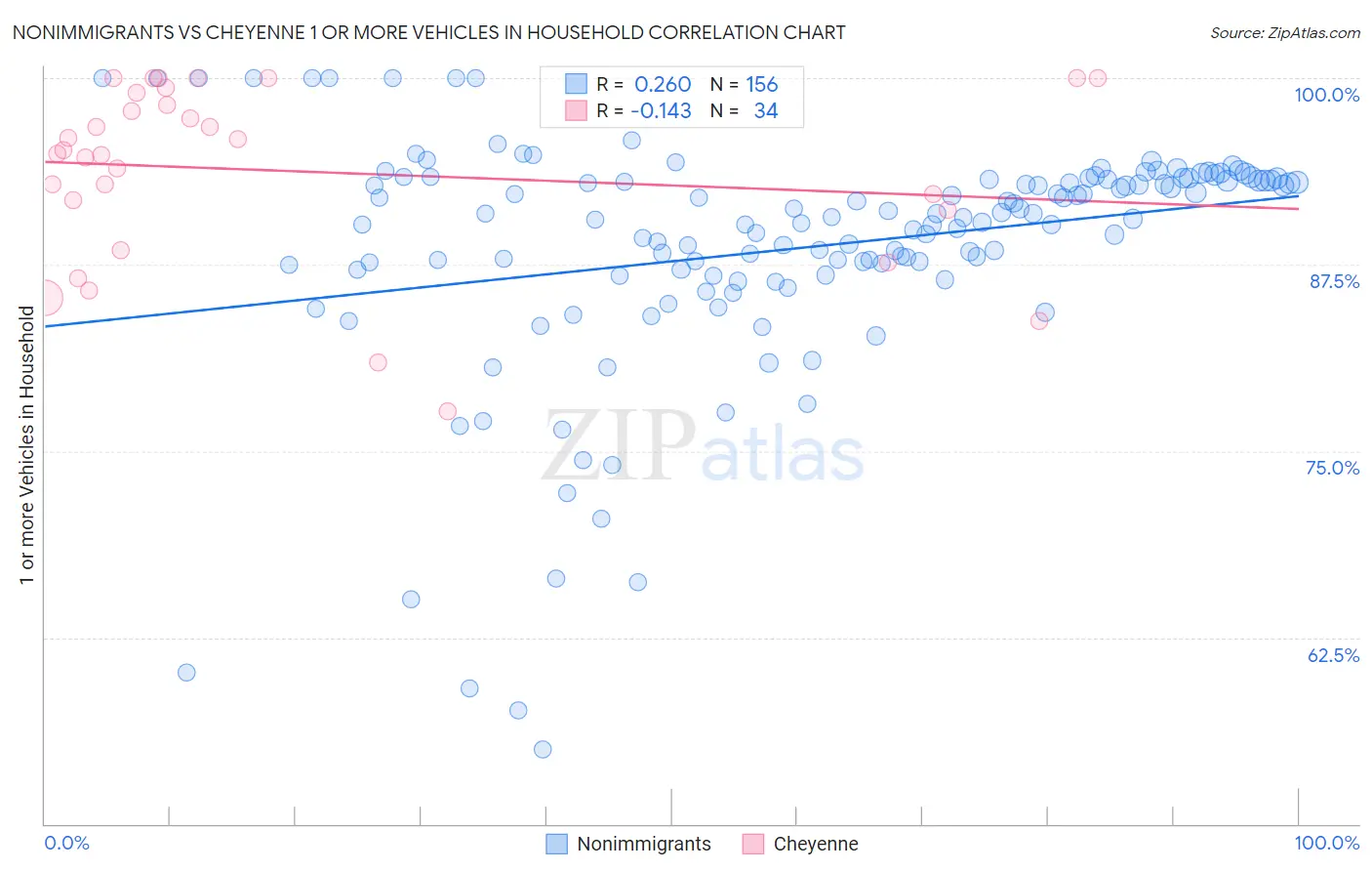 Nonimmigrants vs Cheyenne 1 or more Vehicles in Household