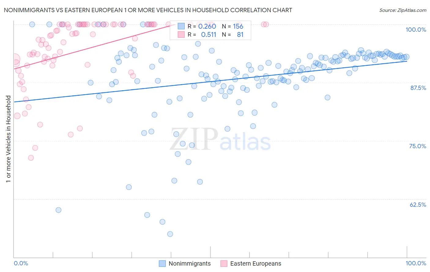 Nonimmigrants vs Eastern European 1 or more Vehicles in Household