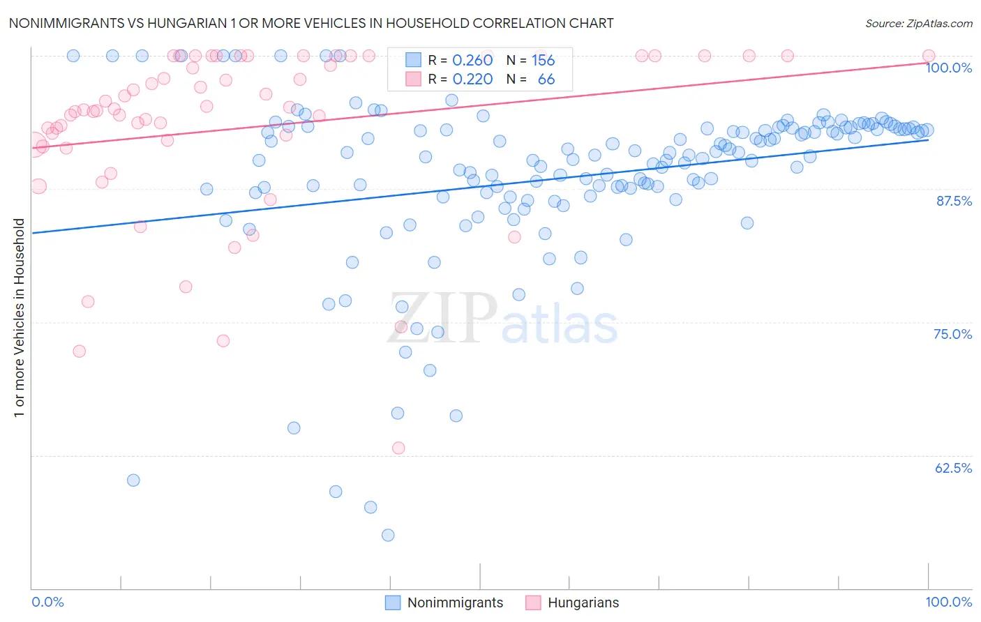 Nonimmigrants vs Hungarian 1 or more Vehicles in Household