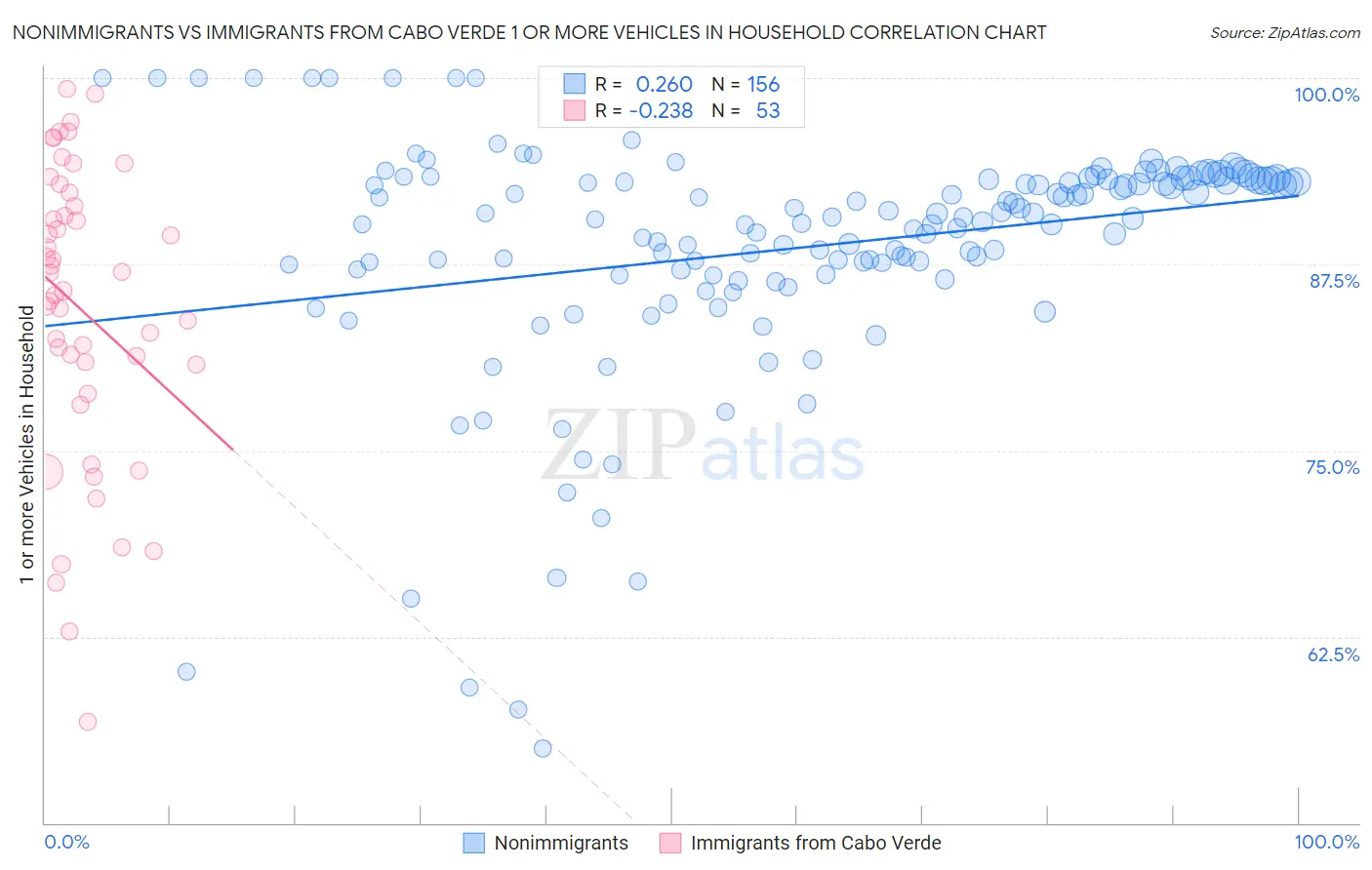 Nonimmigrants vs Immigrants from Cabo Verde 1 or more Vehicles in Household