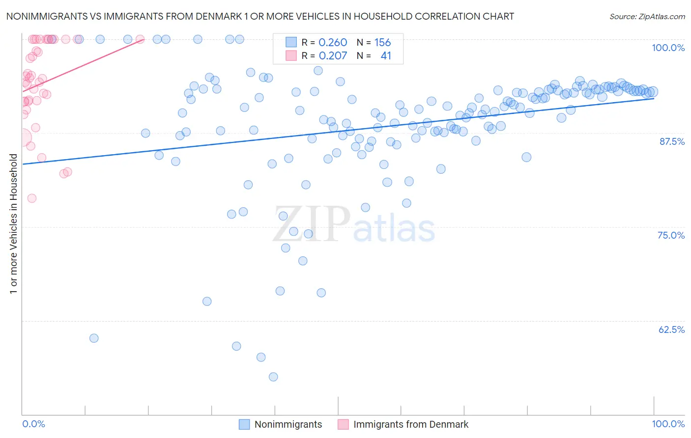 Nonimmigrants vs Immigrants from Denmark 1 or more Vehicles in Household