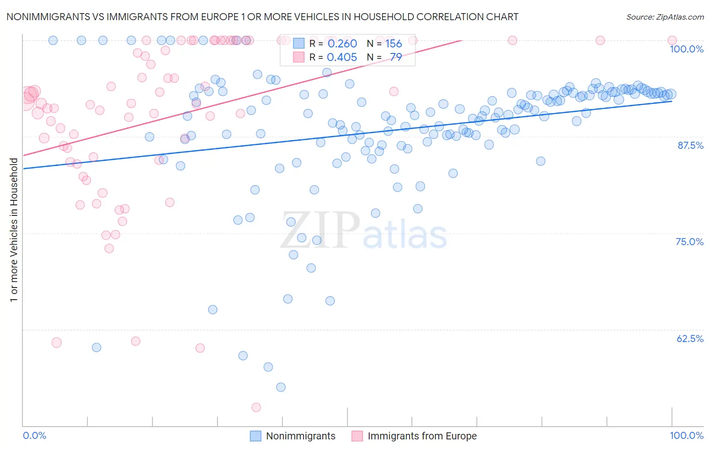 Nonimmigrants vs Immigrants from Europe 1 or more Vehicles in Household