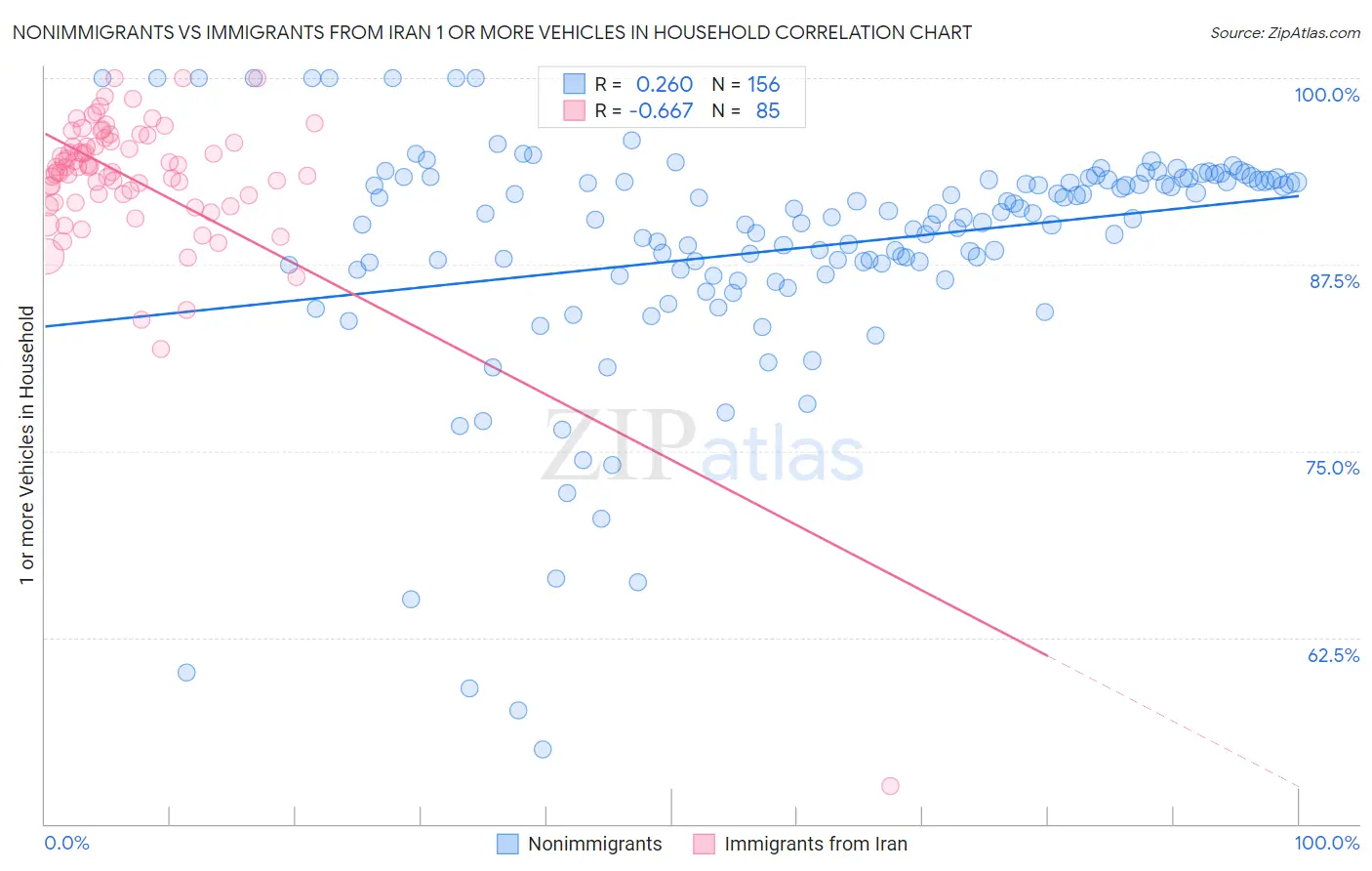 Nonimmigrants vs Immigrants from Iran 1 or more Vehicles in Household