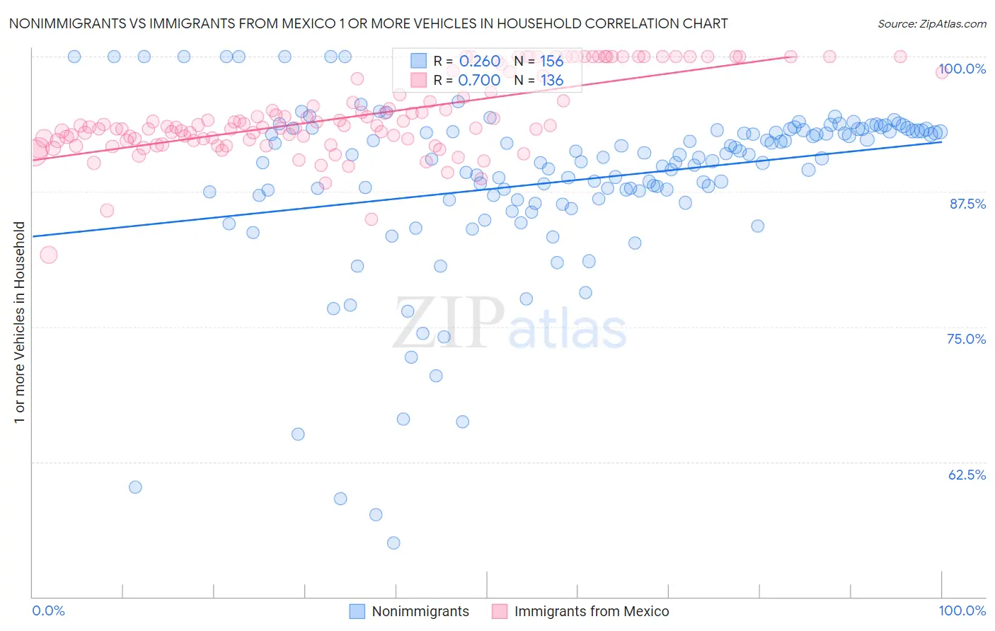 Nonimmigrants vs Immigrants from Mexico 1 or more Vehicles in Household