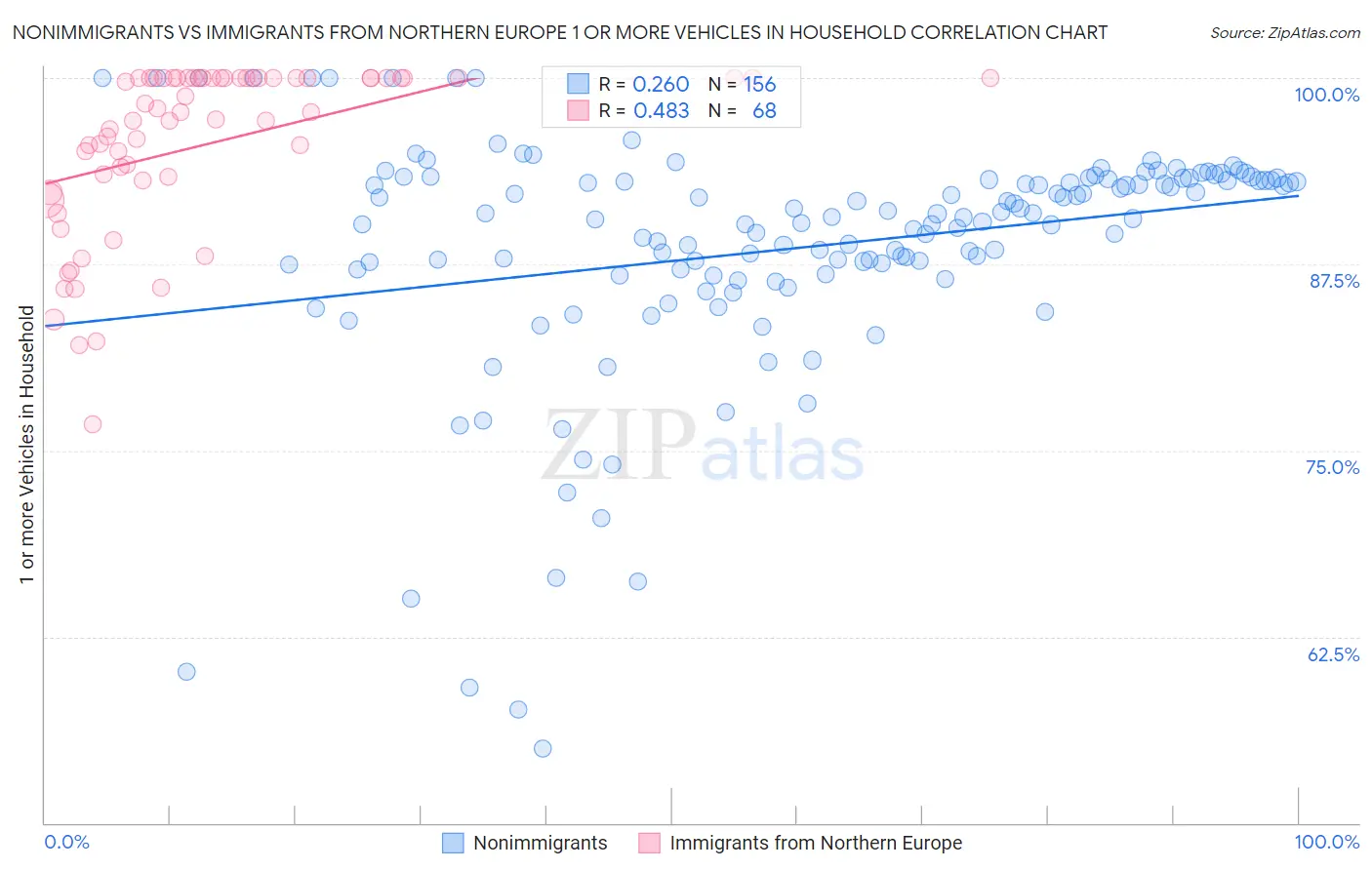 Nonimmigrants vs Immigrants from Northern Europe 1 or more Vehicles in Household