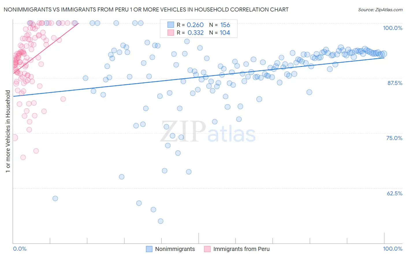 Nonimmigrants vs Immigrants from Peru 1 or more Vehicles in Household