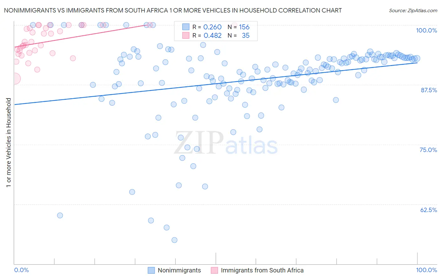 Nonimmigrants vs Immigrants from South Africa 1 or more Vehicles in Household
