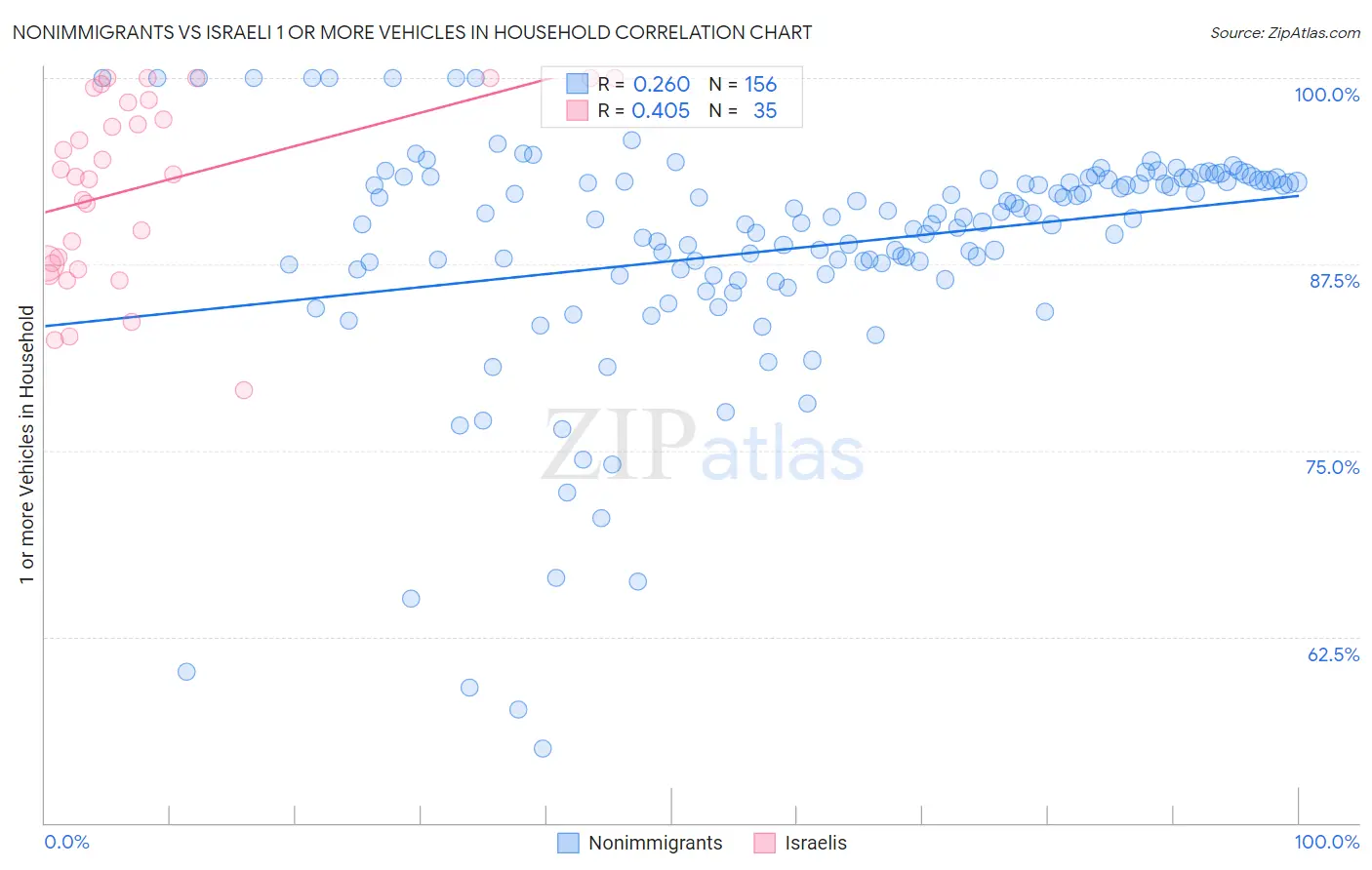 Nonimmigrants vs Israeli 1 or more Vehicles in Household