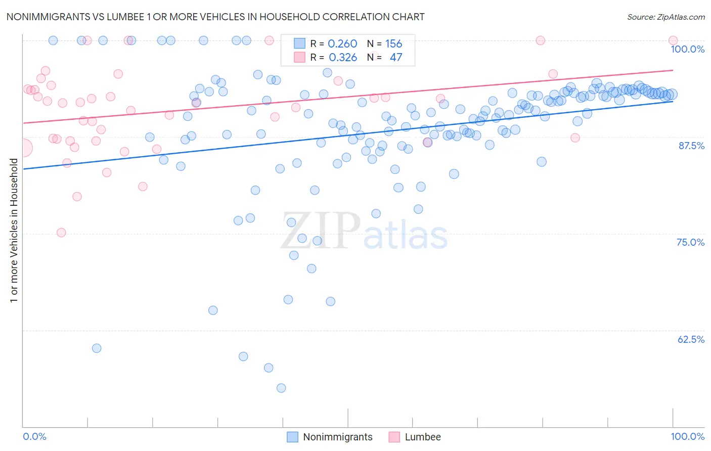 Nonimmigrants vs Lumbee 1 or more Vehicles in Household