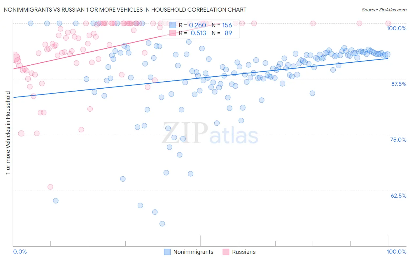 Nonimmigrants vs Russian 1 or more Vehicles in Household