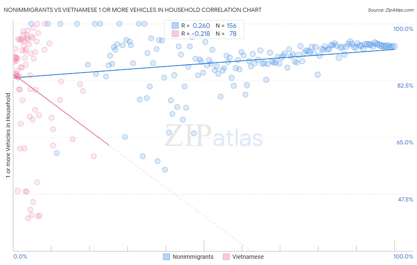 Nonimmigrants vs Vietnamese 1 or more Vehicles in Household