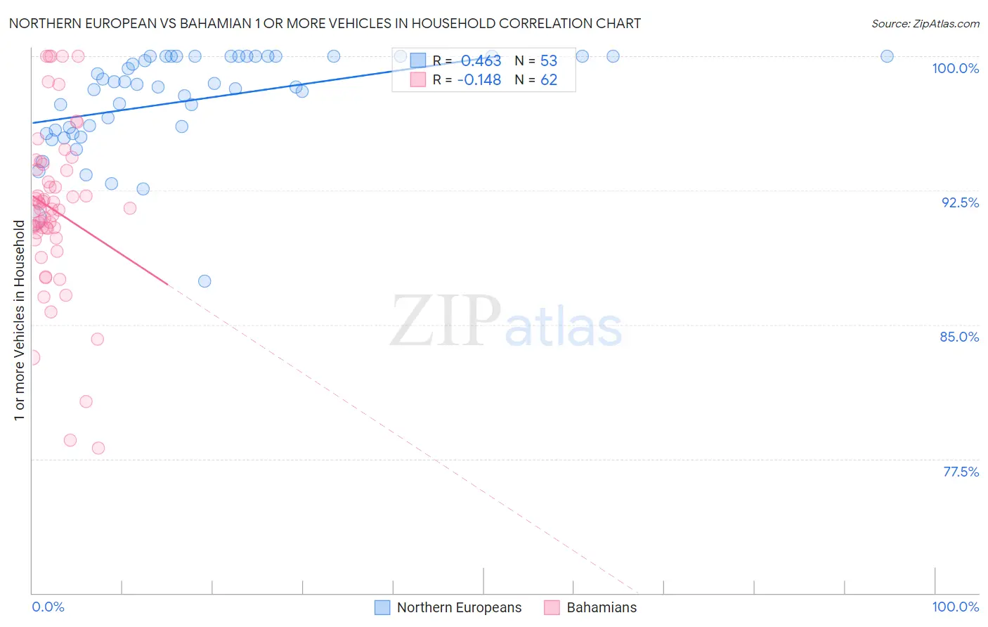 Northern European vs Bahamian 1 or more Vehicles in Household