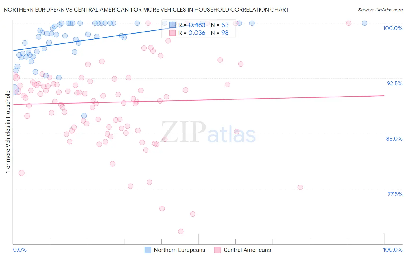 Northern European vs Central American 1 or more Vehicles in Household