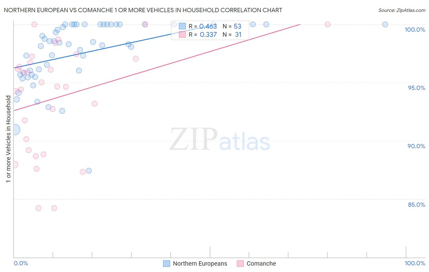 Northern European vs Comanche 1 or more Vehicles in Household