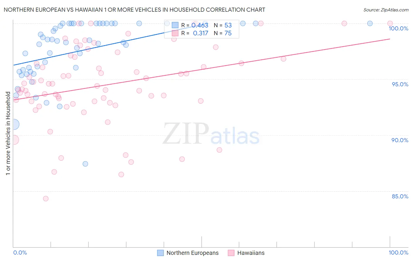 Northern European vs Hawaiian 1 or more Vehicles in Household