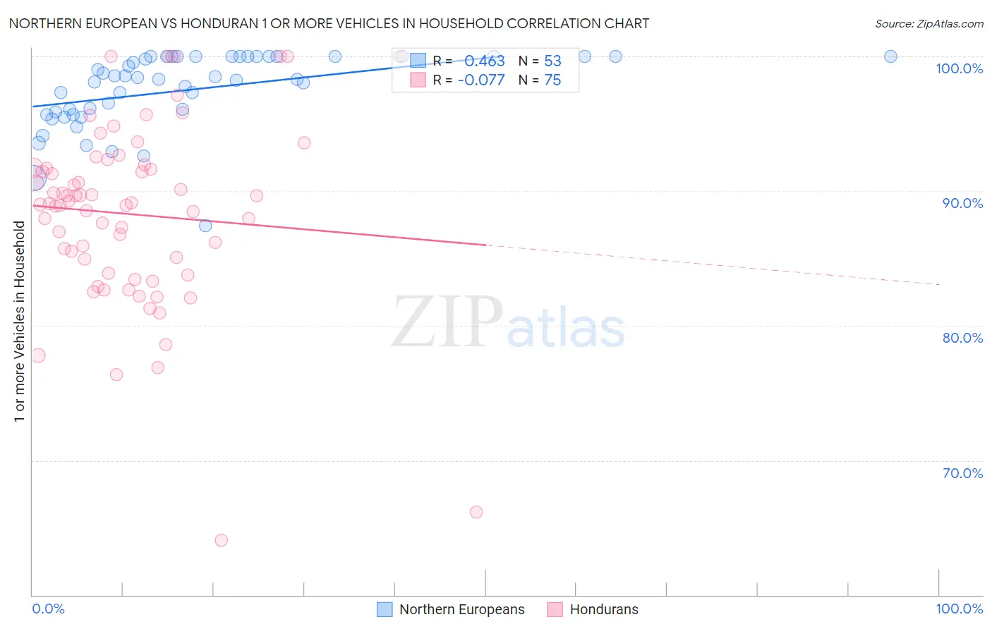 Northern European vs Honduran 1 or more Vehicles in Household