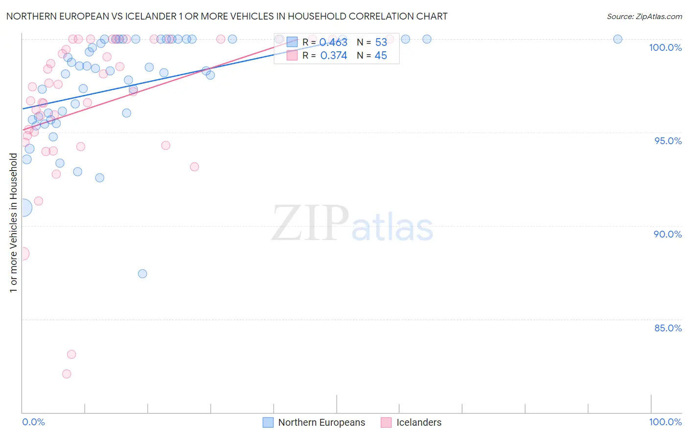 Northern European vs Icelander 1 or more Vehicles in Household