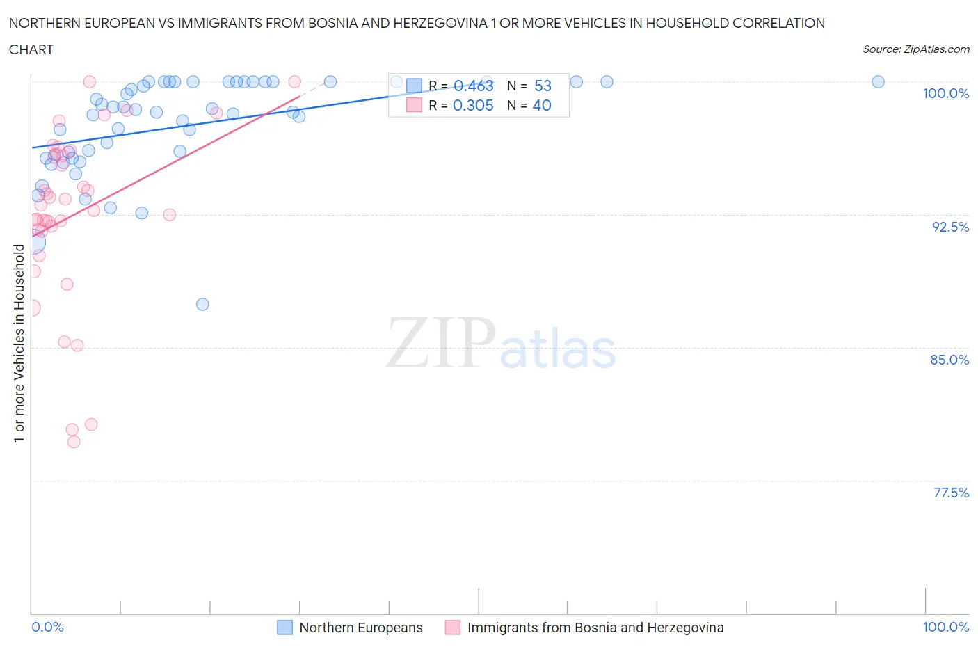 Northern European vs Immigrants from Bosnia and Herzegovina 1 or more Vehicles in Household