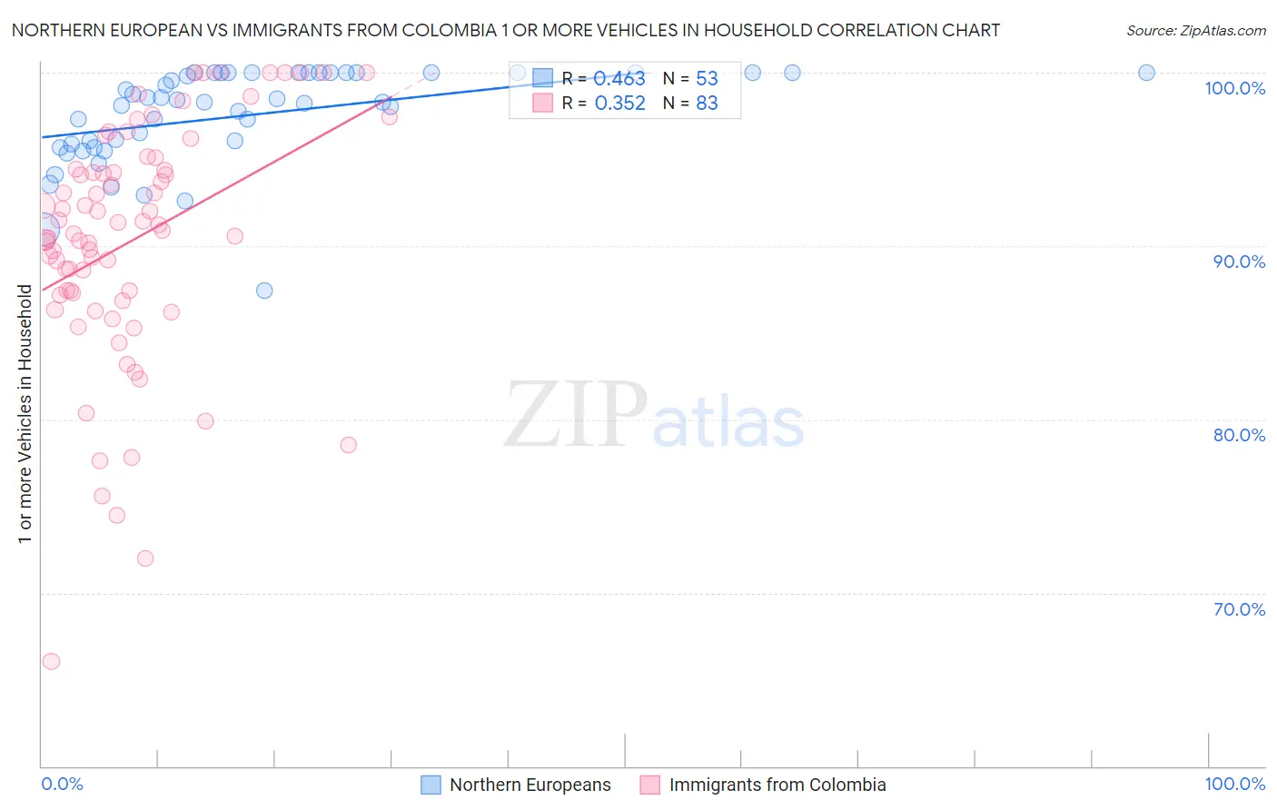 Northern European vs Immigrants from Colombia 1 or more Vehicles in Household