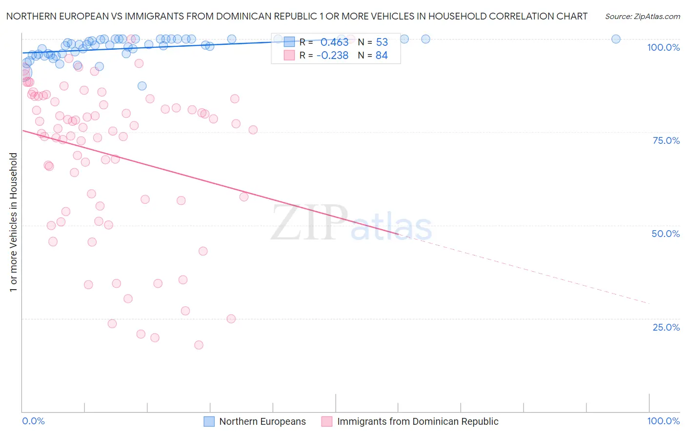 Northern European vs Immigrants from Dominican Republic 1 or more Vehicles in Household