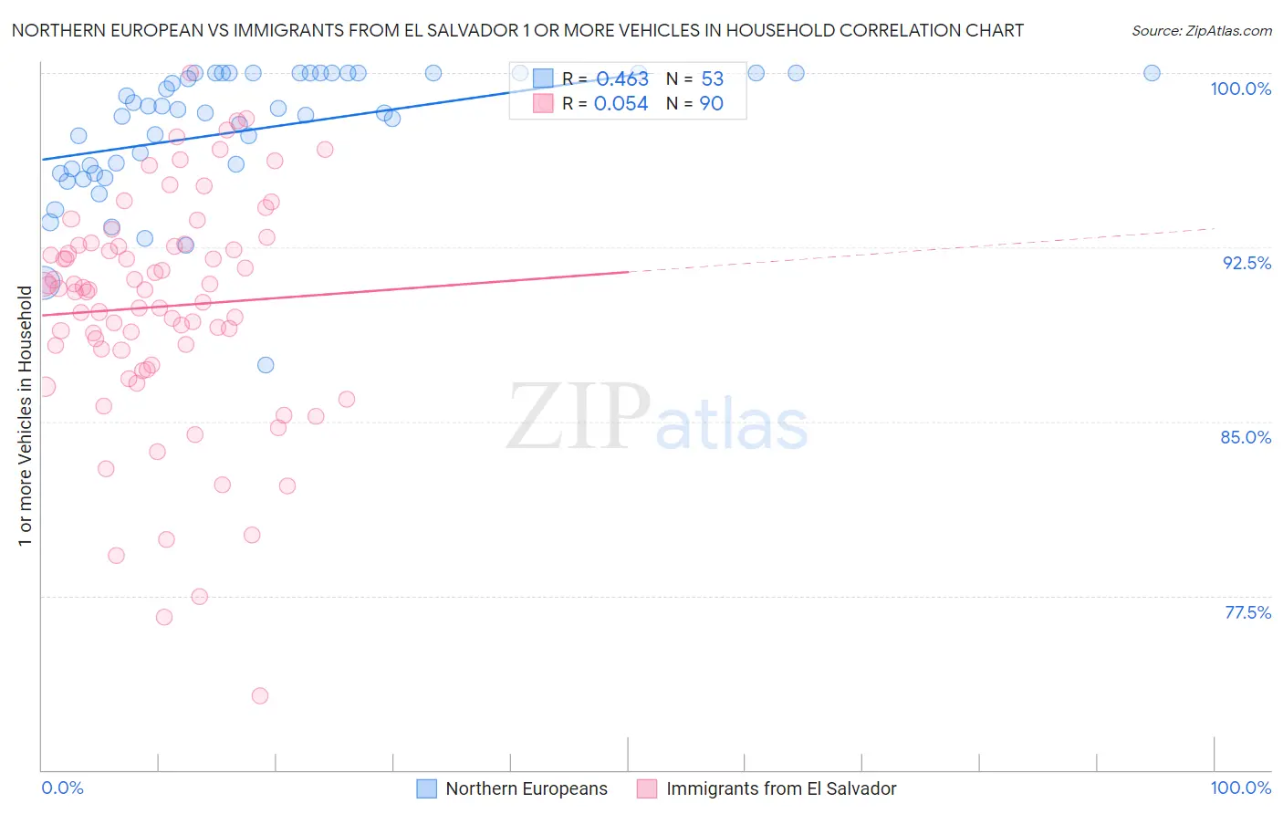 Northern European vs Immigrants from El Salvador 1 or more Vehicles in Household