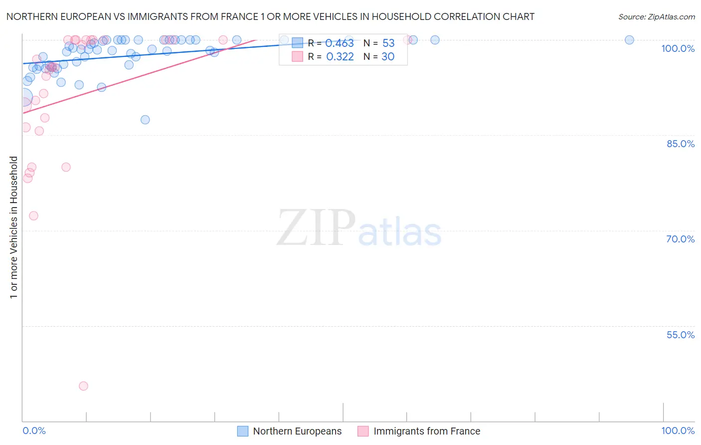 Northern European vs Immigrants from France 1 or more Vehicles in Household