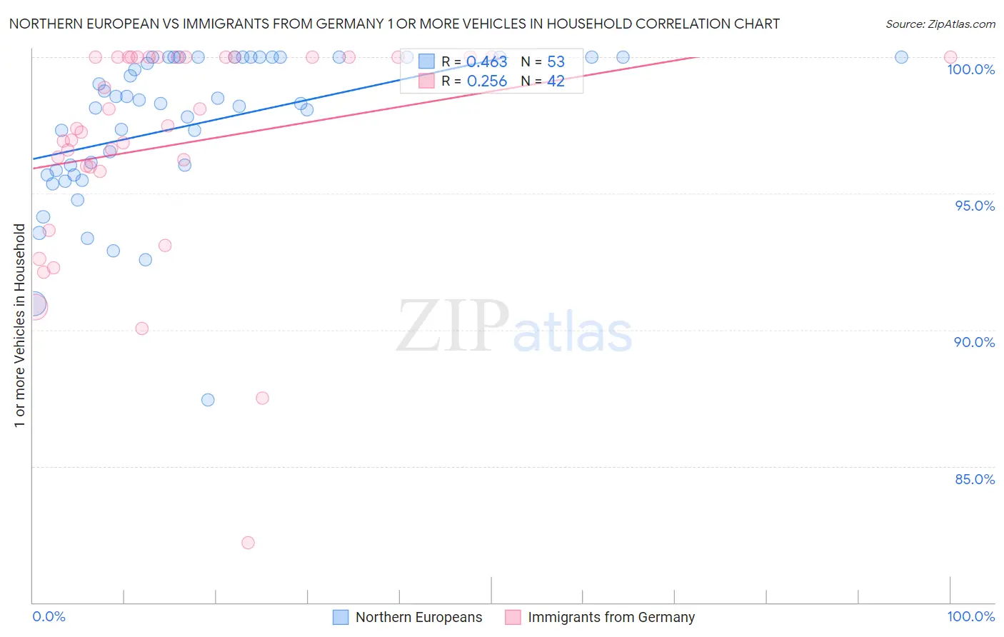 Northern European vs Immigrants from Germany 1 or more Vehicles in Household