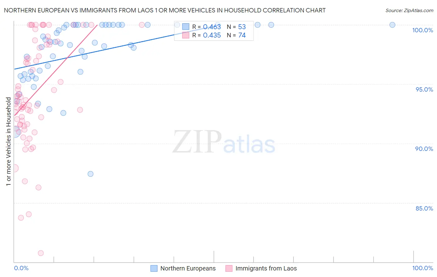 Northern European vs Immigrants from Laos 1 or more Vehicles in Household