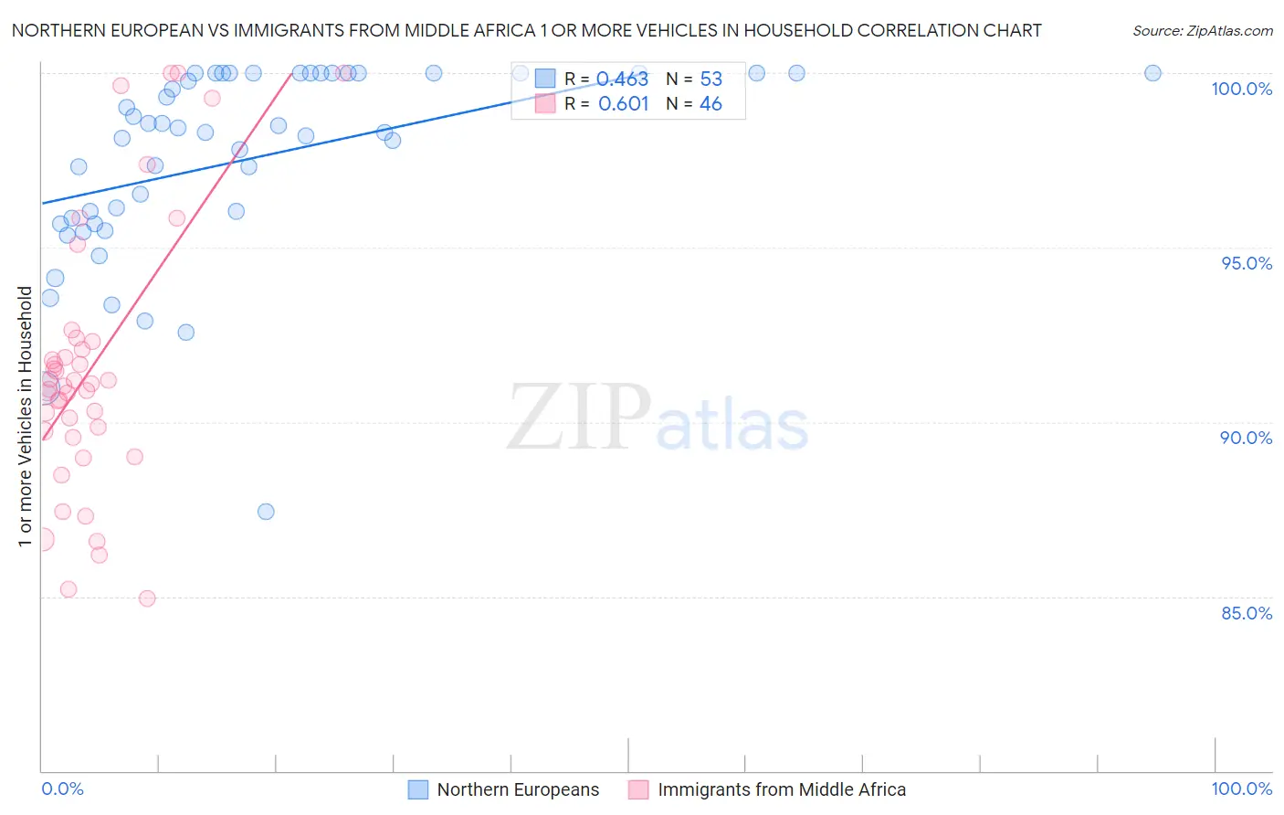 Northern European vs Immigrants from Middle Africa 1 or more Vehicles in Household