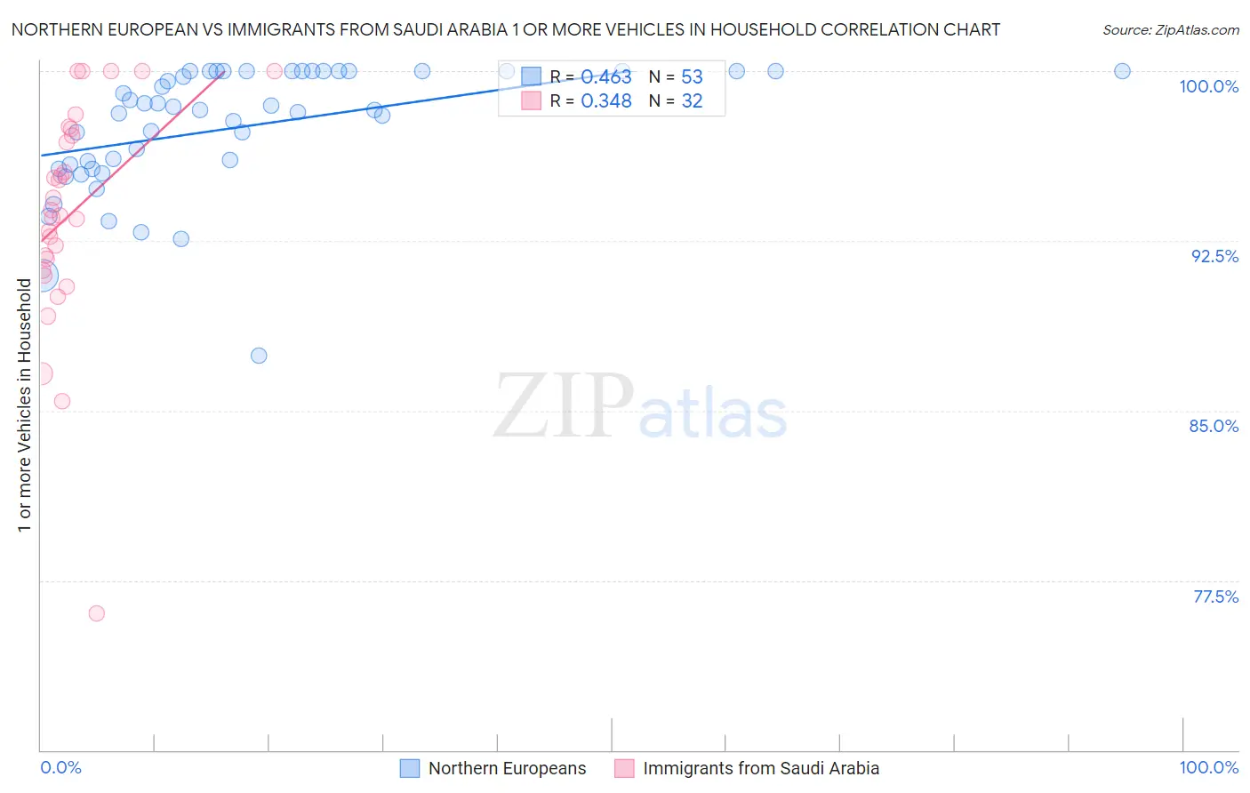 Northern European vs Immigrants from Saudi Arabia 1 or more Vehicles in Household