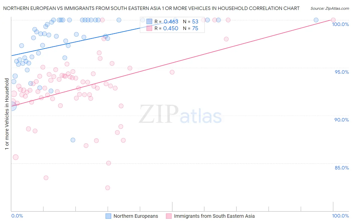 Northern European vs Immigrants from South Eastern Asia 1 or more Vehicles in Household