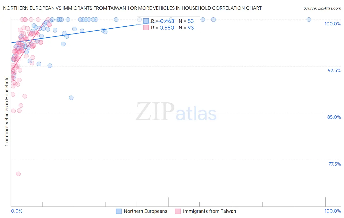 Northern European vs Immigrants from Taiwan 1 or more Vehicles in Household