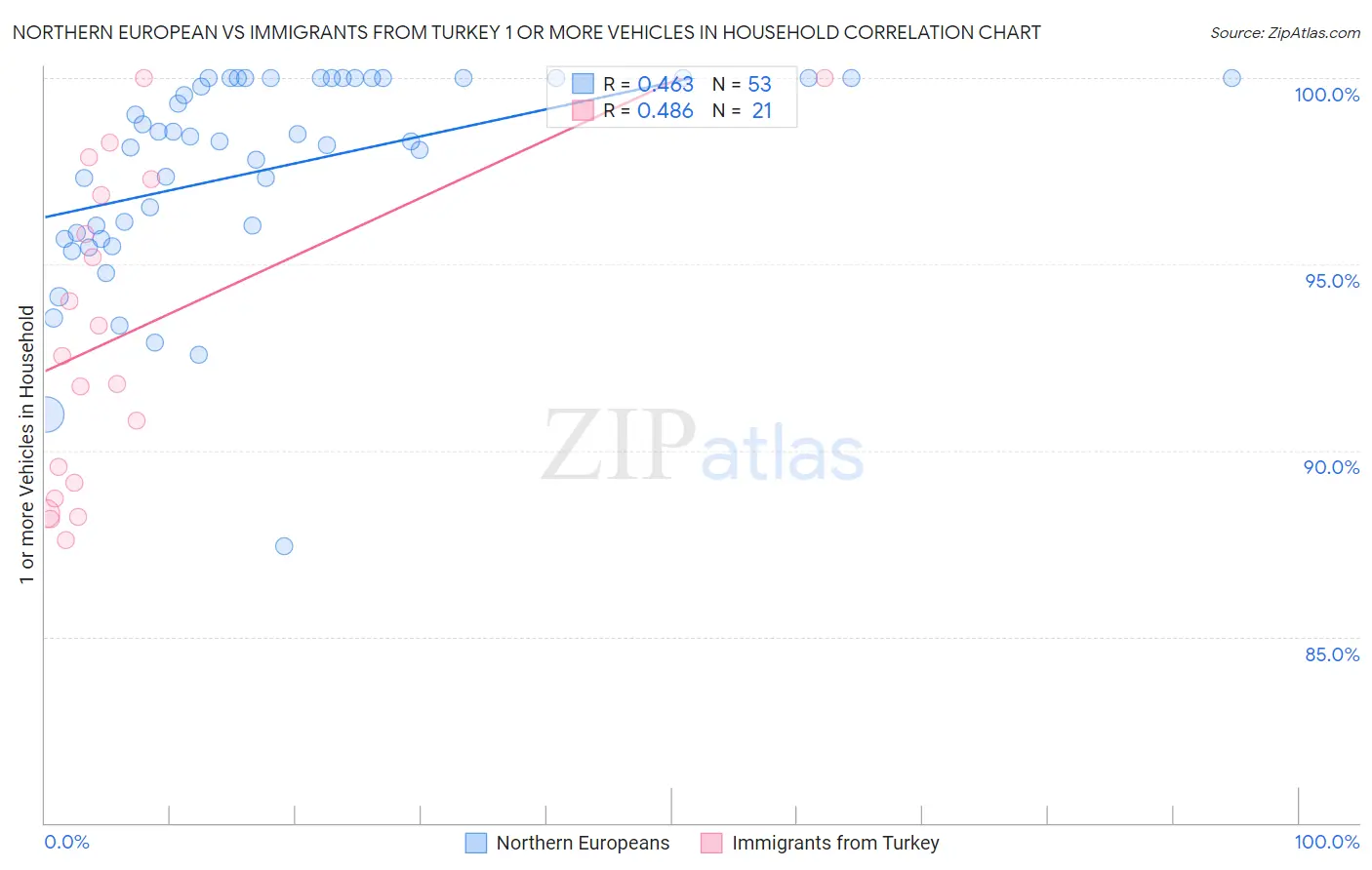 Northern European vs Immigrants from Turkey 1 or more Vehicles in Household