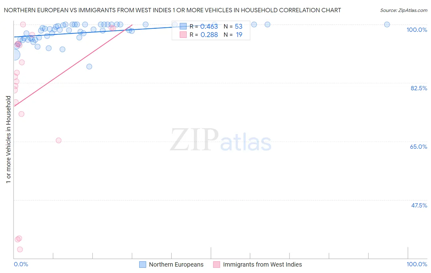 Northern European vs Immigrants from West Indies 1 or more Vehicles in Household