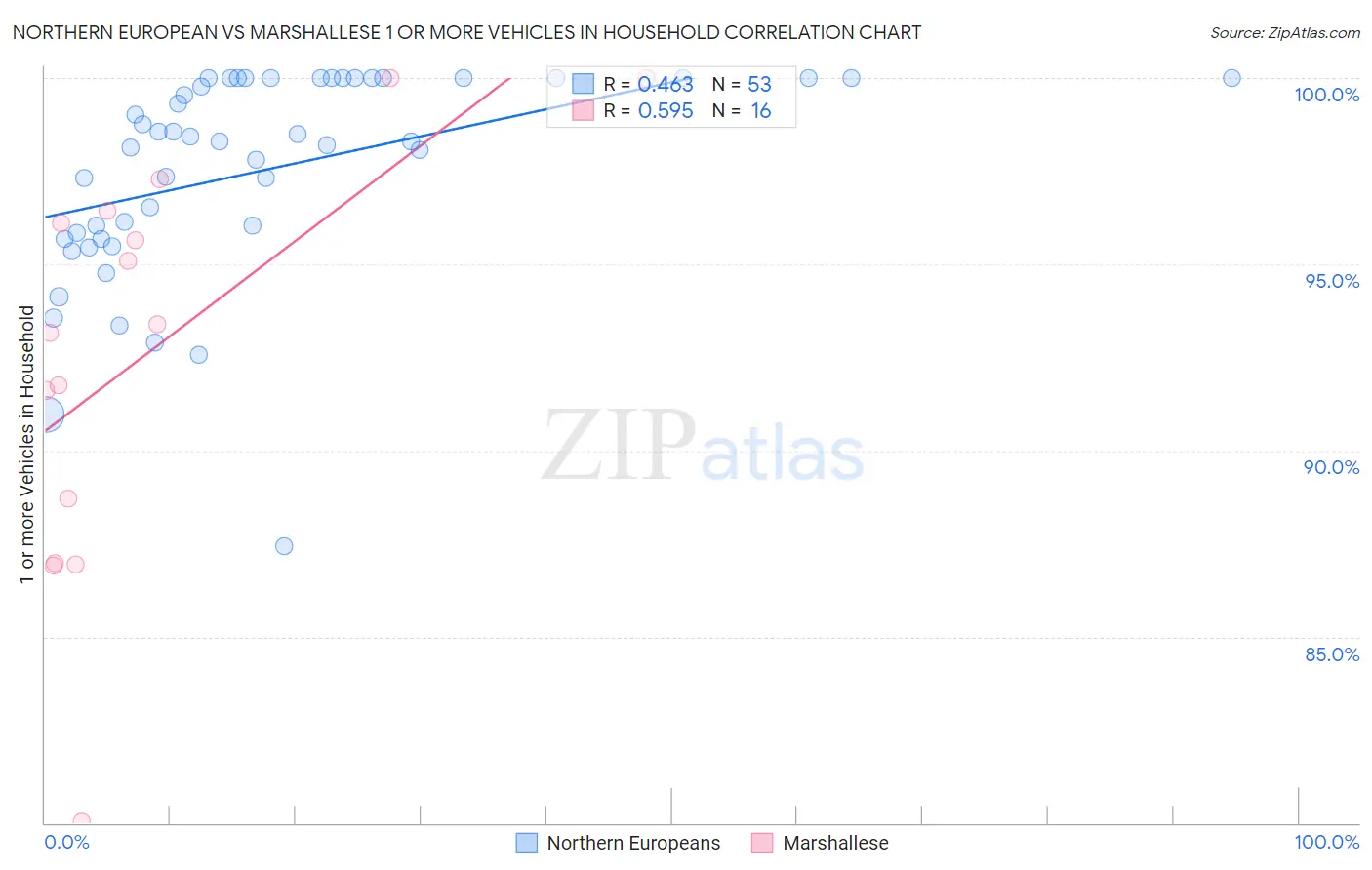 Northern European vs Marshallese 1 or more Vehicles in Household