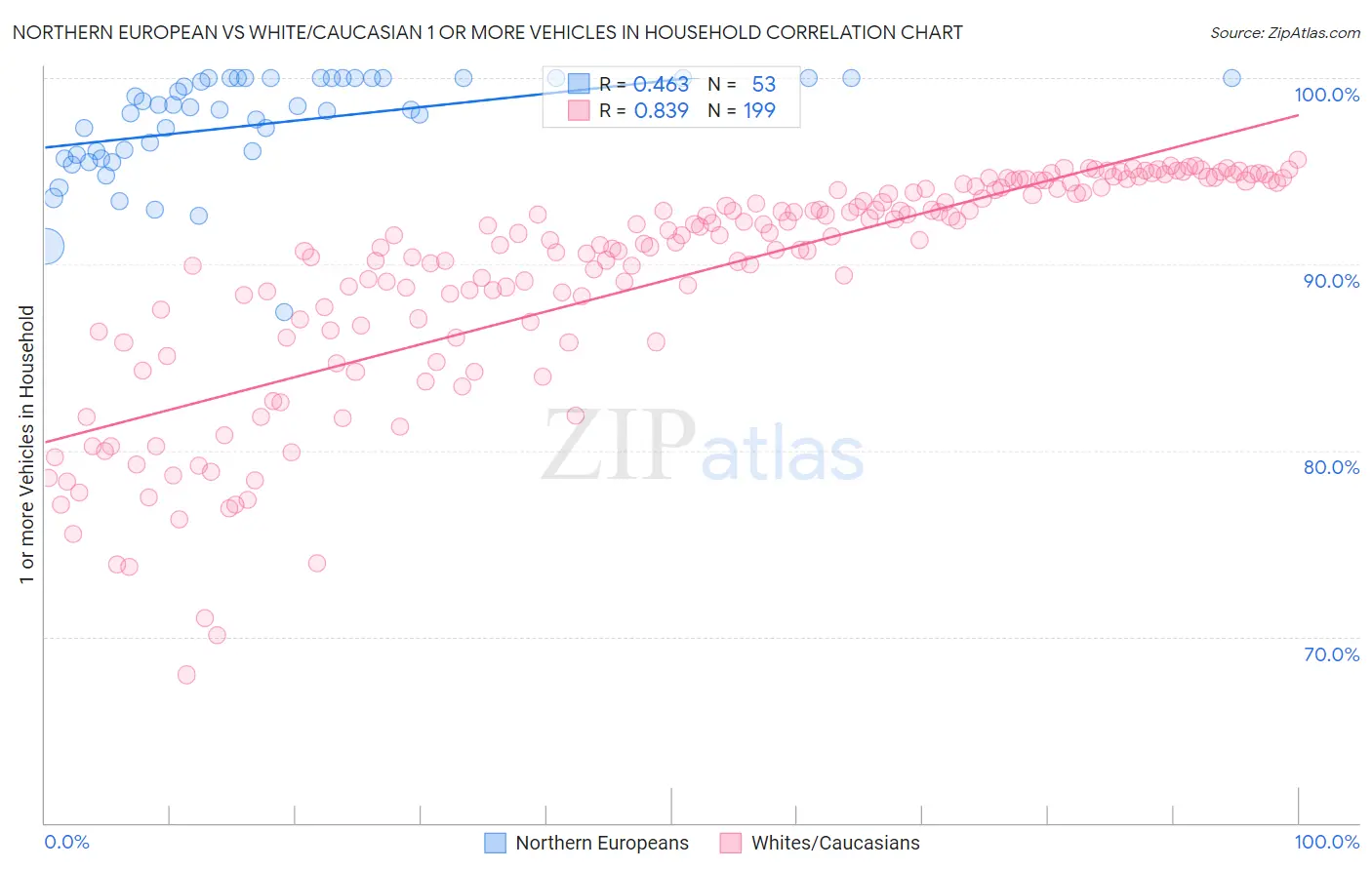 Northern European vs White/Caucasian 1 or more Vehicles in Household